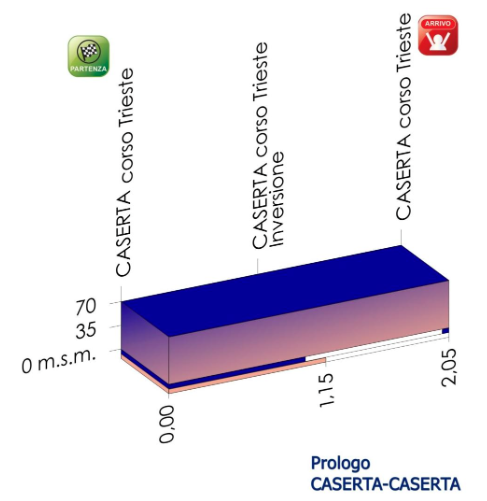 El Pelotón Etapas Giro Rosa Giro0