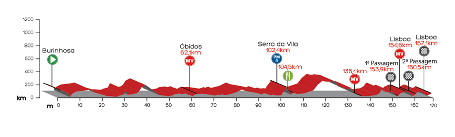 El Pelotón El recorrido de la Volta a Portugal et10