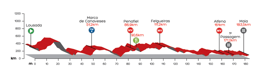 El Pelotón El recorrido de la Volta a Portugal et1