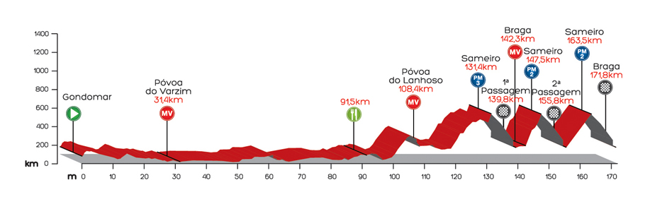 El Pelotón El recorrido de la Volta a Portugal et2