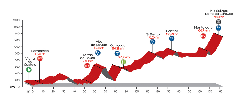 El Pelotón El recorrido de la Volta a Portugal et3