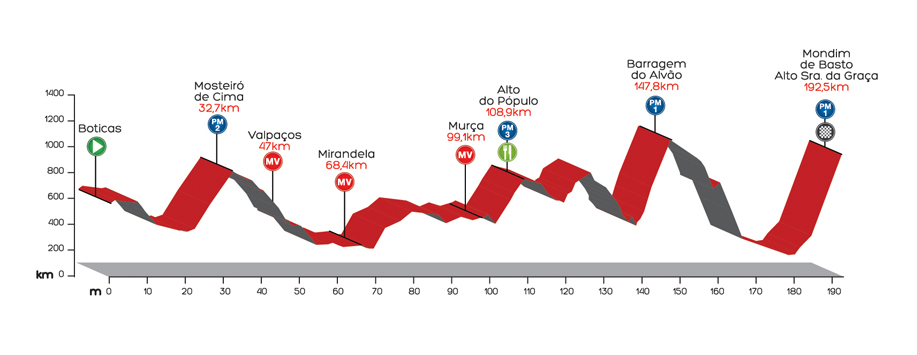 El Pelotón El recorrido de la Volta a Portugal et4