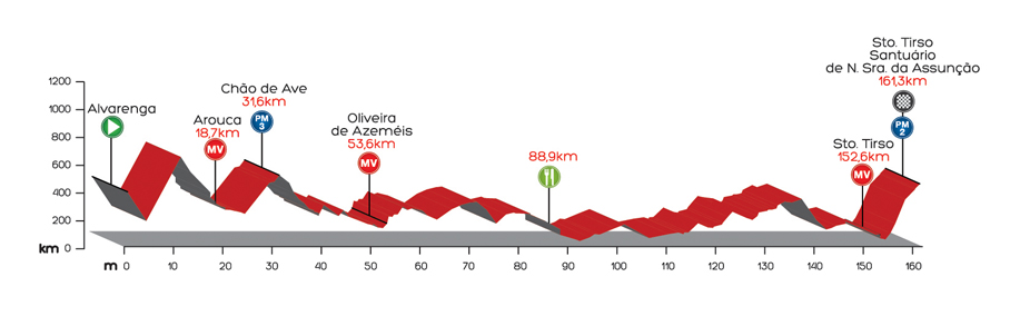 El Pelotón El recorrido de la Volta a Portugal et5