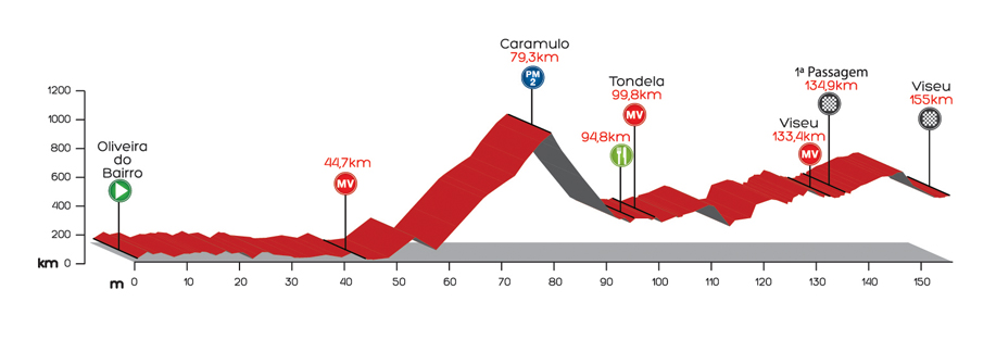El Pelotón El recorrido de la Volta a Portugal et6