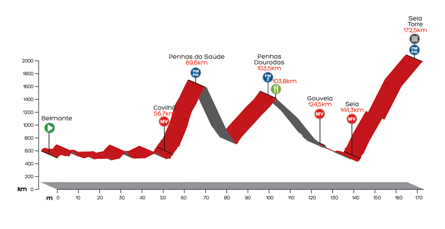 El Pelotón El recorrido de la Volta a Portugal et7