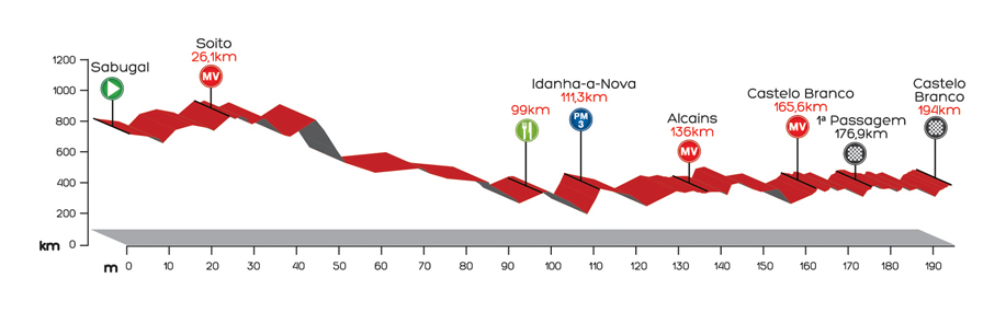 El Pelotón El recorrido de la Volta a Portugal et8