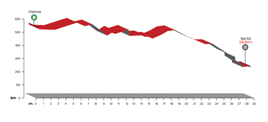 El Pelotón El recorrido de la Volta a Portugal et9