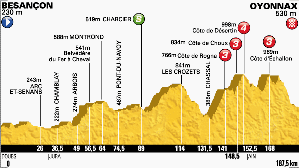 El Pelotón Etapa 11ª: Besançon - Oyonnax; 186 km