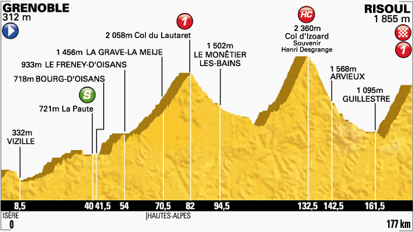 El Pelotón Etapa 14ª: Grenoble - Risoul; 177 km