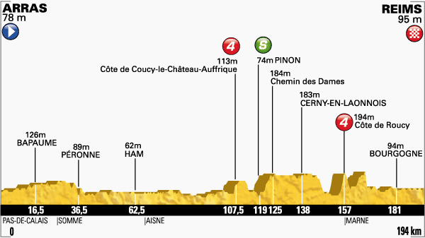 El Pelotón Etapa 6ª: Arras - Reims; 194 km