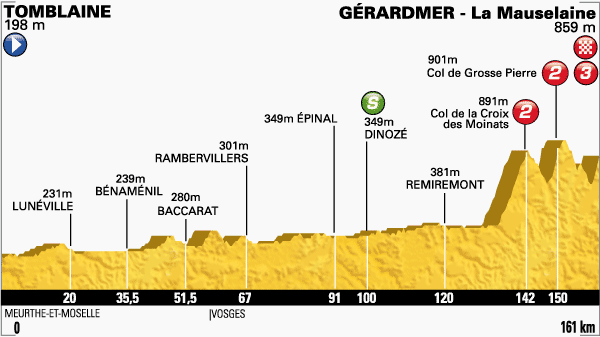 El Pelotón Etapa 8ª: Tomblaine - Gérardmer La Mauselaine; 161 km