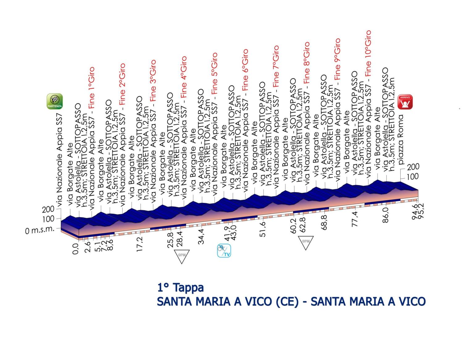 El Pelotón Etapas Giro Rosa etapa1