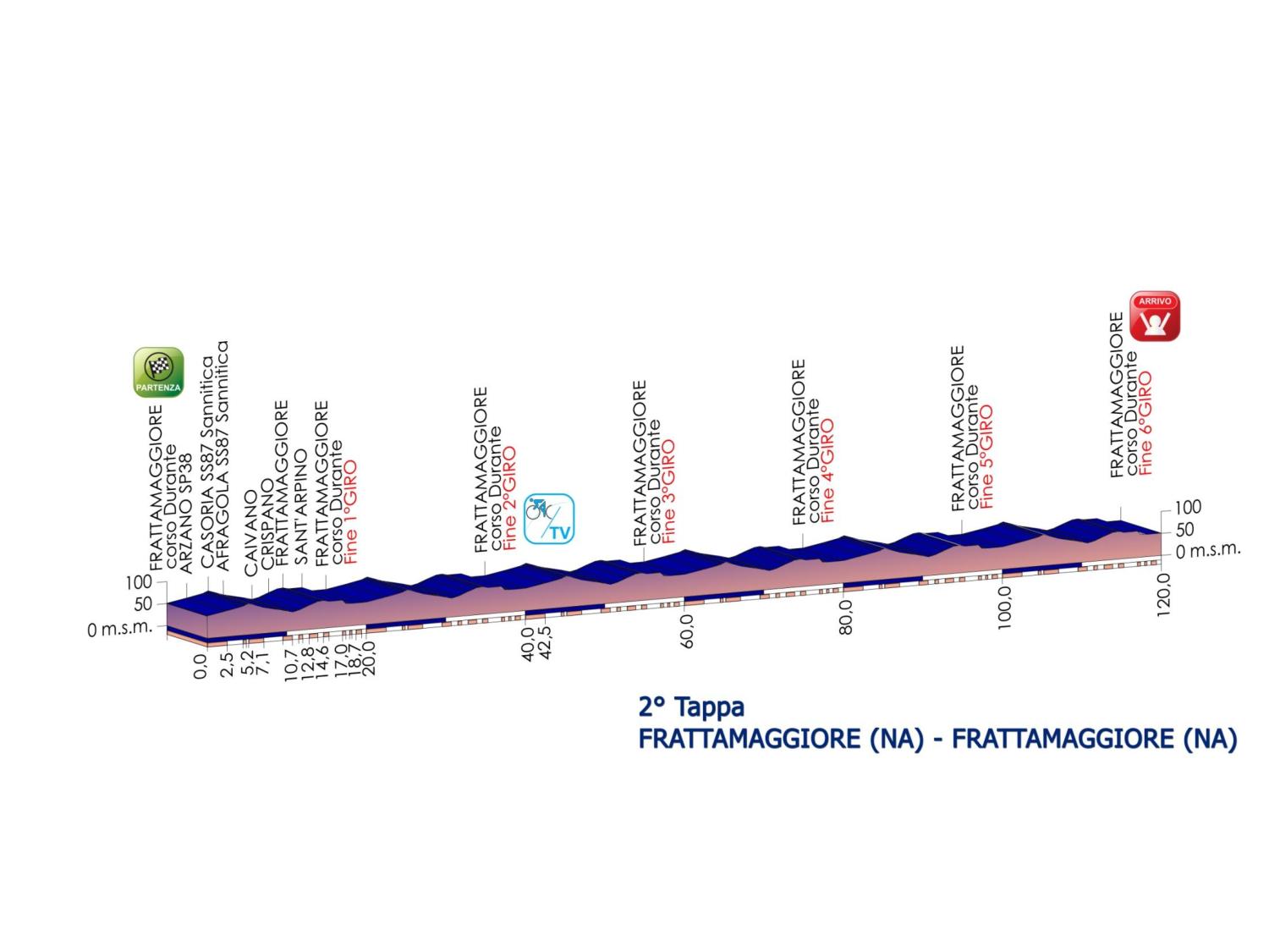 El Pelotón Etapas Giro Rosa etapa2