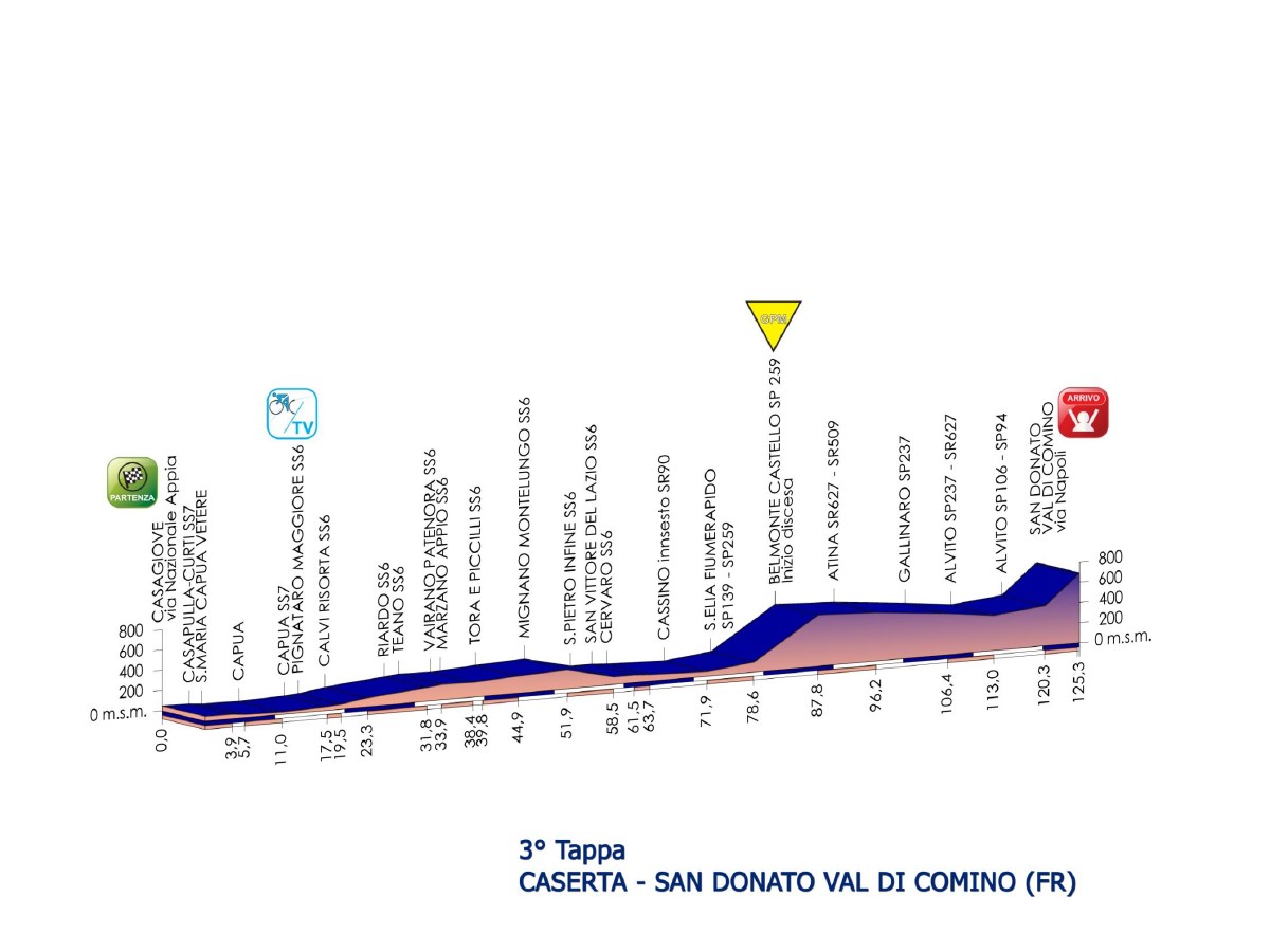 El Pelotón Etapas Giro Rosa etapa3