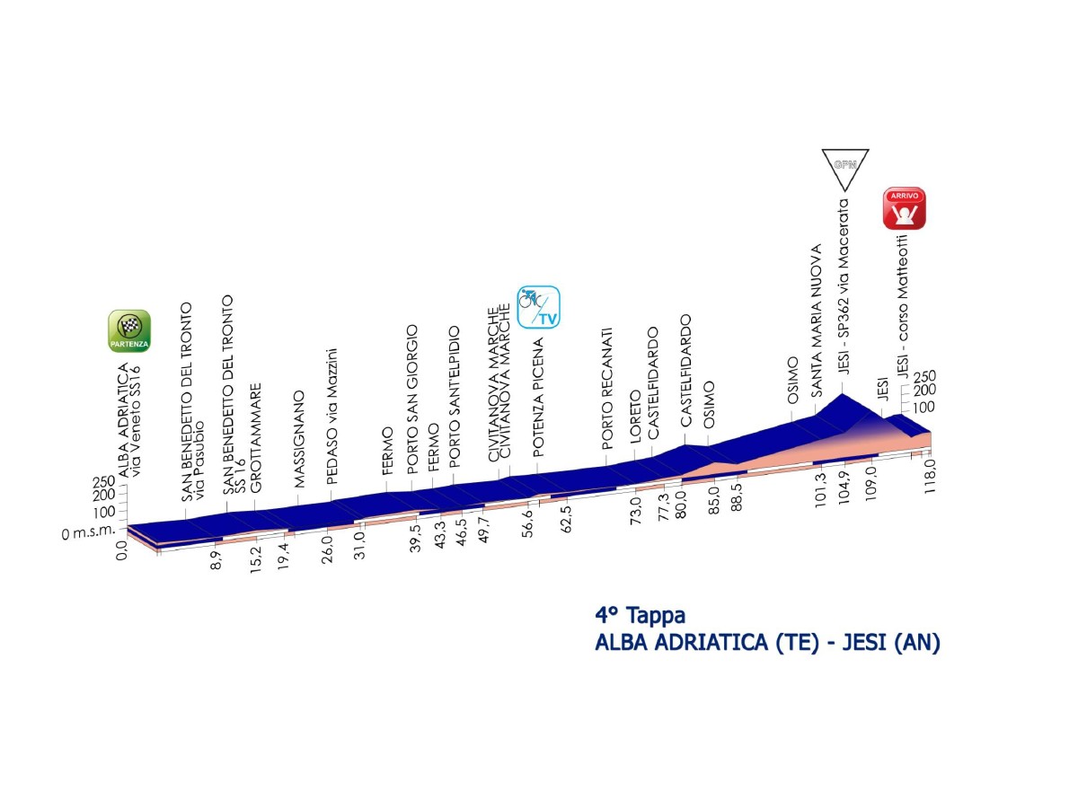 El Pelotón Etapas Giro Rosa etapa4