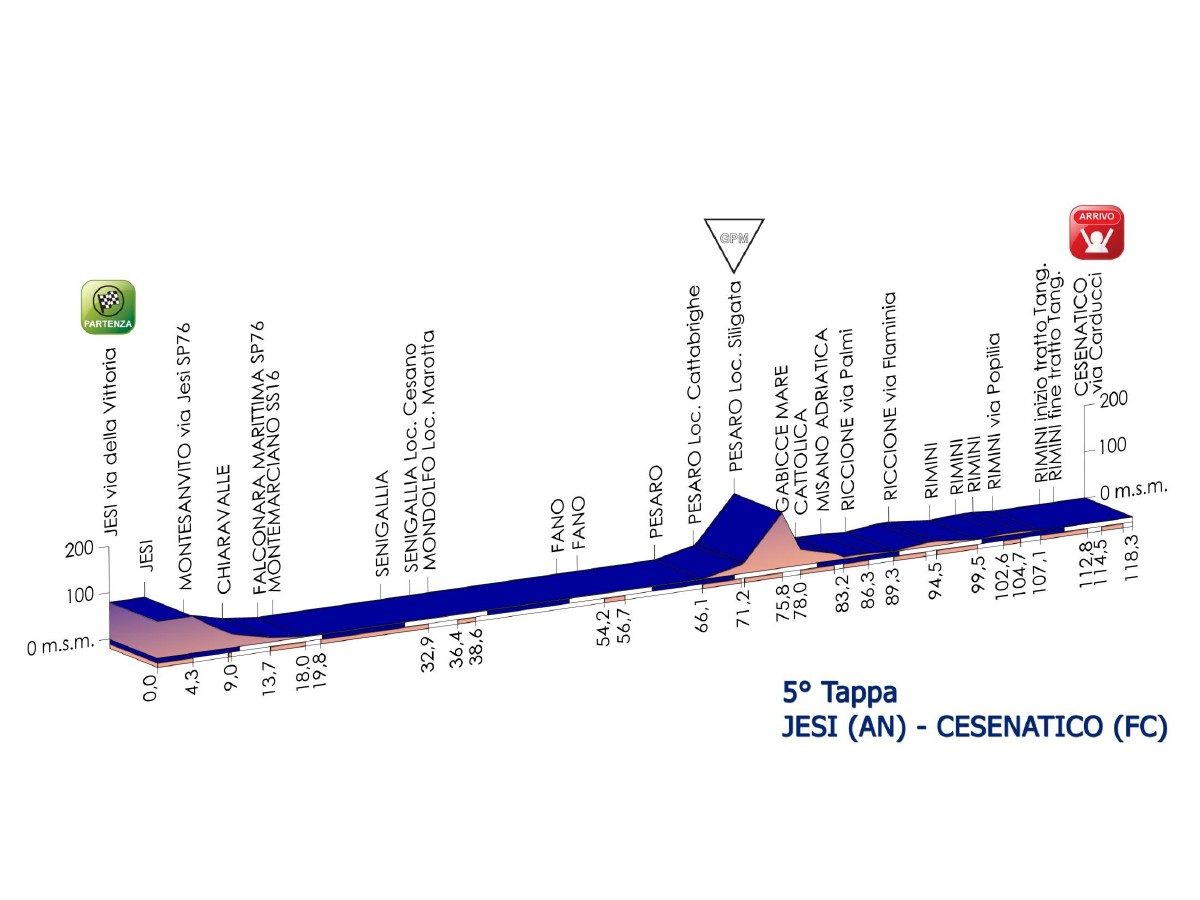 El Pelotón Etapas Giro Rosa etapa5