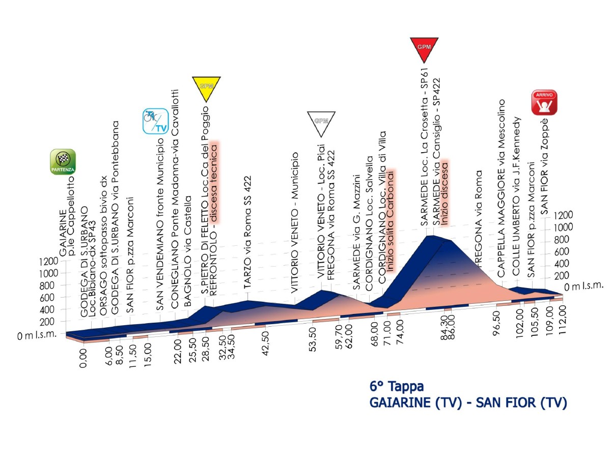 El Pelotón Etapas Giro Rosa etapa6