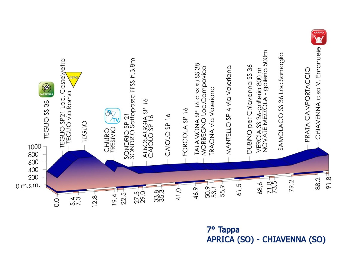 El Pelotón Etapas Giro Rosa etapa7