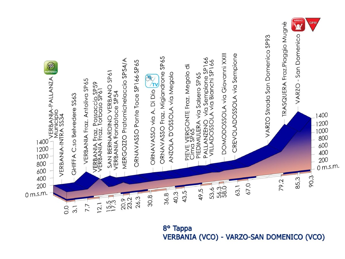 El Pelotón Etapas Giro Rosa etapa8