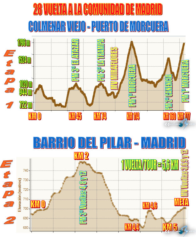 El Pelotón Anunciado el recorrido de la Vuelta a Madrid 2015