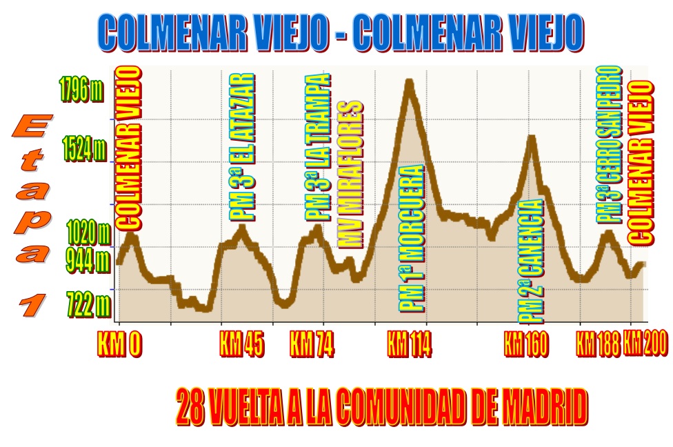 Primera etapa: Colmenar-Colmenar (200 km y cinco puertos)