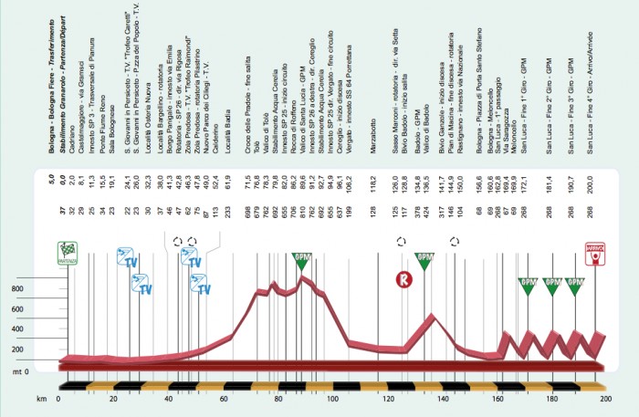 Perfil del Giro dell'Emilia