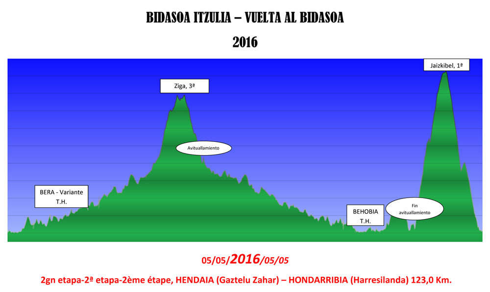 El Pelotón Previa de la Bidasoa Itzulia: Llega la primera gran vuelta 2 perfil