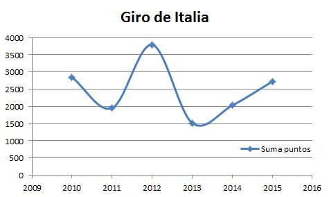 Giro de italia puntos