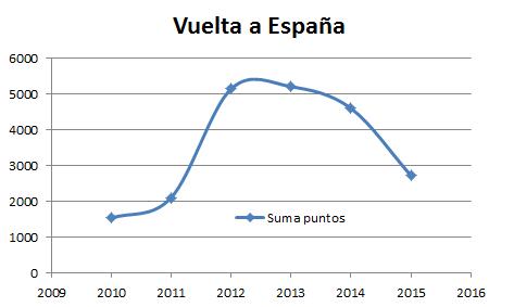 Vuelta a españa puntos