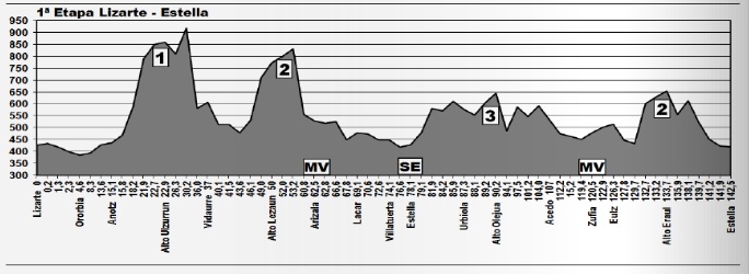 El Pelotón Previa del fin de semana amateur: A Navarra con todo perfil-1ª-et.-vta-navarra_16