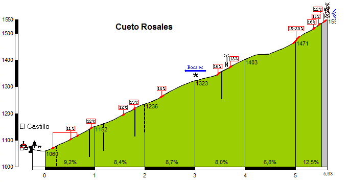 Altimetría de Cueto Rosales (www.altimentrias.net)