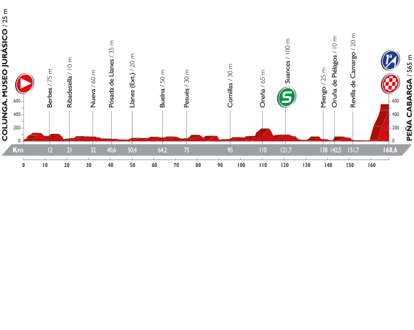 El Pelotón PREVIA - Etapa unipuerto: Peña Cabarga El perfil de la etapa; juzguen ustedes mismos / La Vuelta