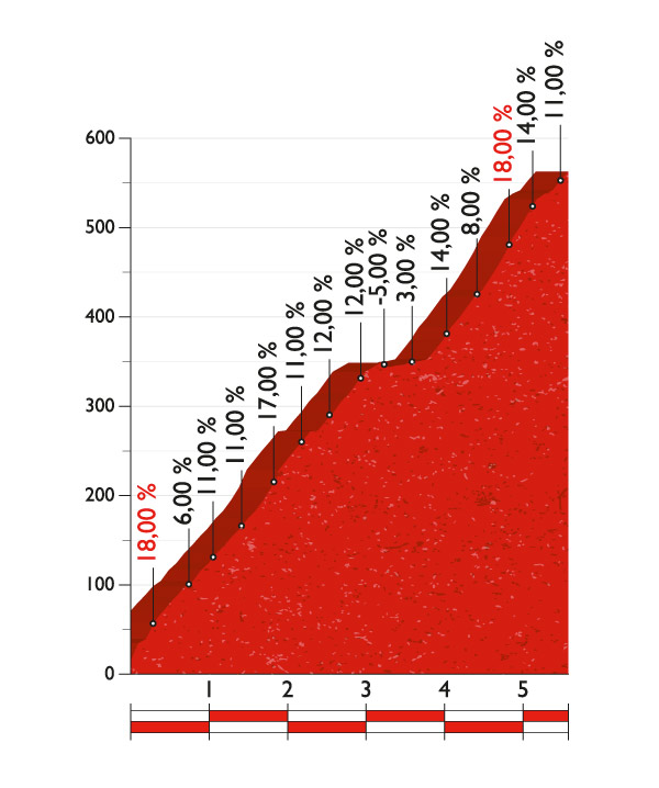 El Pelotón PREVIA - Etapa unipuerto: Peña Cabarga Altimetría de Peña Cabarga / La Vuelta