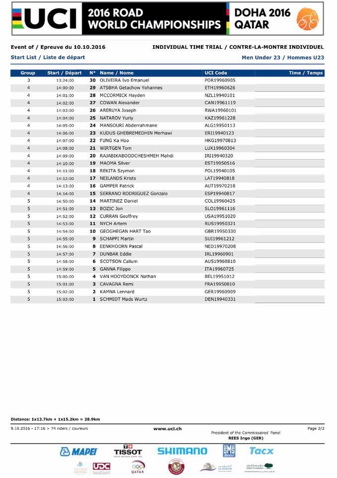 El Pelotón 74 hombres para un arcoíris Últimos 30 participantes con Gonzalo Serrano tomando la salida a las 14:14 (foto: uci.ch)