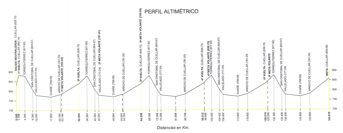 Perfil de la Clásica de la Chuleta (Foto: RFEC)