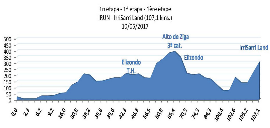 El Pelotón Previa Bidasoa Itzulia: Se busca "vendetta" en Bidasoa Etapa 1 (Foto: www.edosof.com)