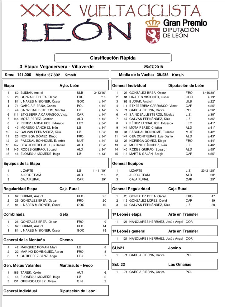 El Pelotón Anatolii Budiak (ULB Sports) triunfa en el muro de Villaverde de la Cuerna, y Óscar González (Froiz) hechiza de amarillo