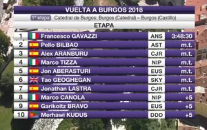 El Pelotón Crónica 1ª etapa Vuelta a Burgos: Gavazzi sorprende, Bilbao se postula y Aranburu sigue en forma