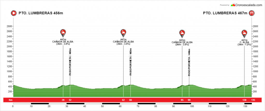El Pelotón PREVIA: La Vuelta al Guadalentín se adelanta a la Copa de España 1ª etapa Vuelta Guadalentín 2019