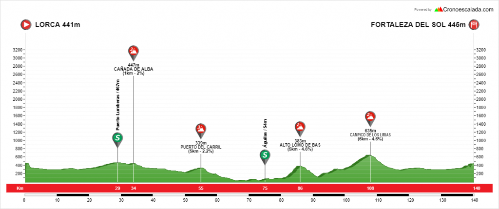 2ª etapa Vuelta Guadalentín 2019