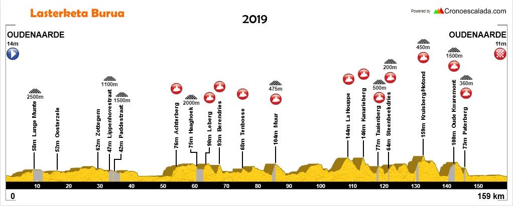 El Pelotón De Hoogmis: preview Ronde van Vlaanderen