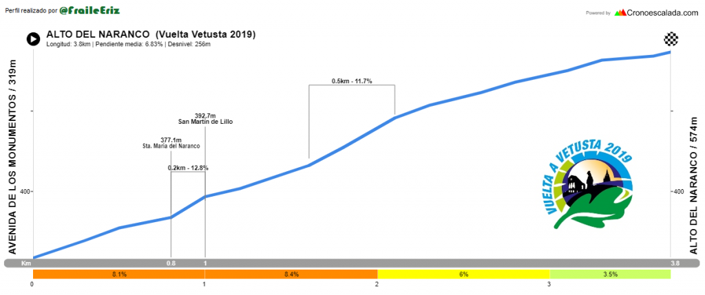 El Pelotón PREVIA | La Vuelta a Vetusta apuesta por el Naranco Altimetría Naranco - Vetusta 2019