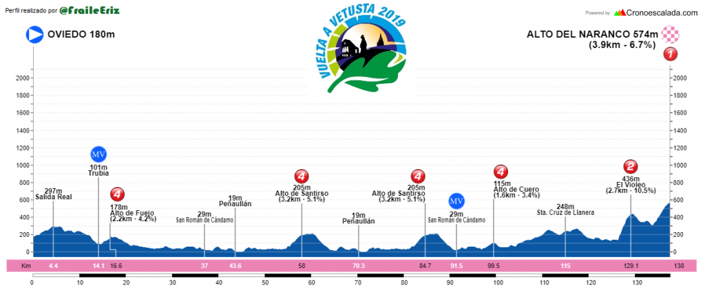 El Pelotón PREVIA | La Vuelta a Vetusta apuesta por el Naranco Vuelta Vetusta etapa 1 - Perfil