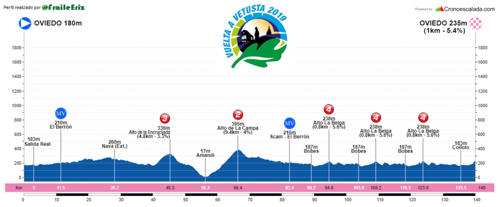 Vuelta Vetusta etapa 2 - Perfil