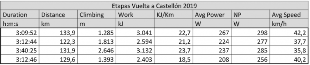 El Pelotón Un repaso a los datos de la Volta a Castelló 2019, por Alexis Gandía