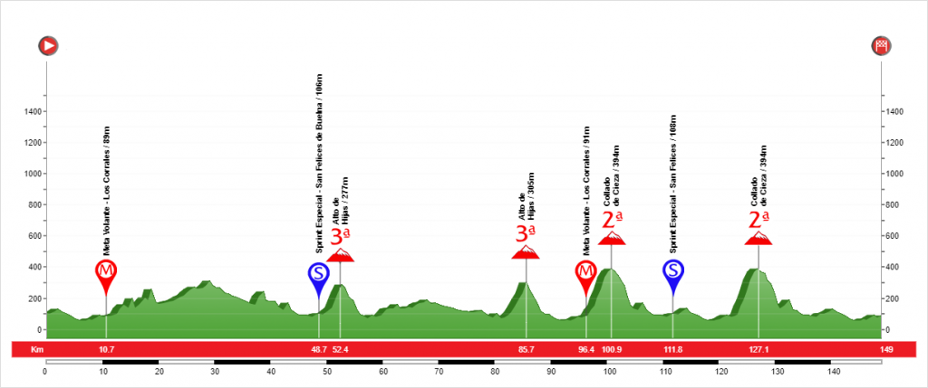 Etapa 3 Vuelta a Cantabria 2020