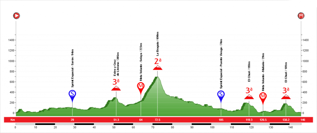 Etapa 1 Vuelta a Cantabria 2020