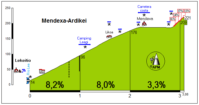 perfil de la subida a Mendexa (Fuente: Altimetrias.net)