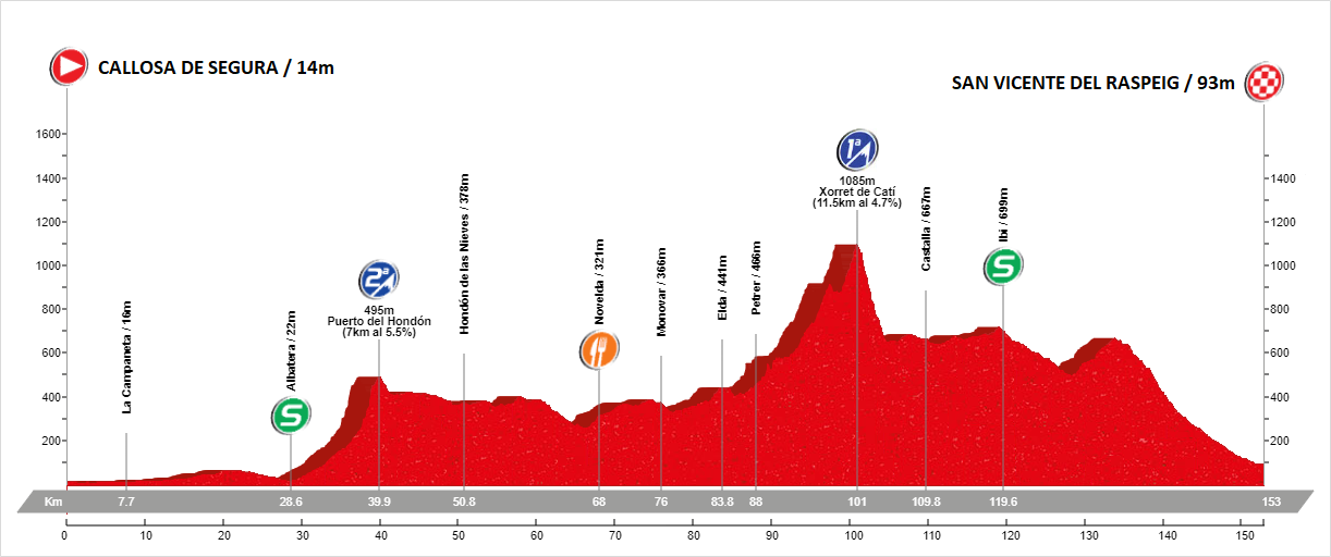 Etapa 3 Vuelta Alicante