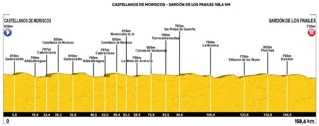 Perfil de la primera etapa de la Vuelta a Salamanca 2021 (Fuente: vueltaciclistasalamanca.com)